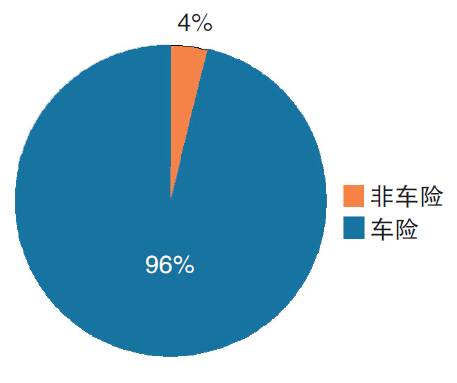 2014年互聯(lián)網(wǎng)財產(chǎn)險業(yè)務結構.jpg