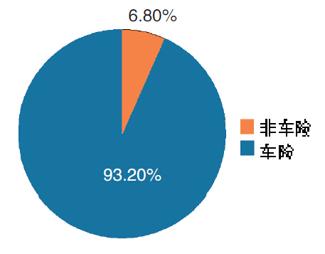 2015年互聯(lián)網(wǎng)財產(chǎn)險業(yè)務結構.jpg