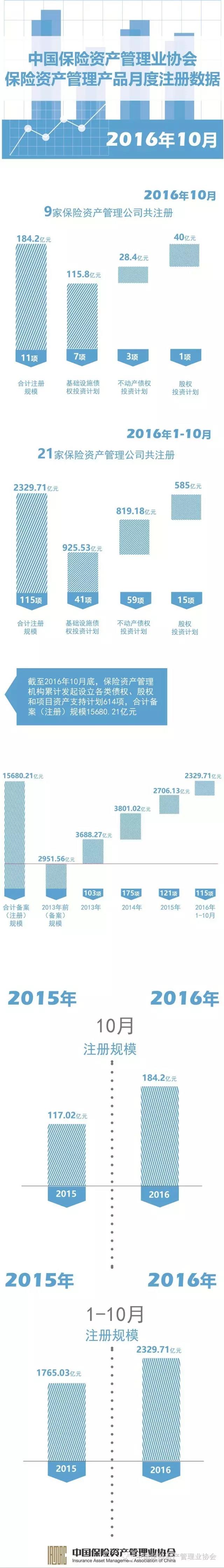 10月份保險資產(chǎn)管理業(yè)協(xié)會產(chǎn)品注冊規(guī)模184.2億